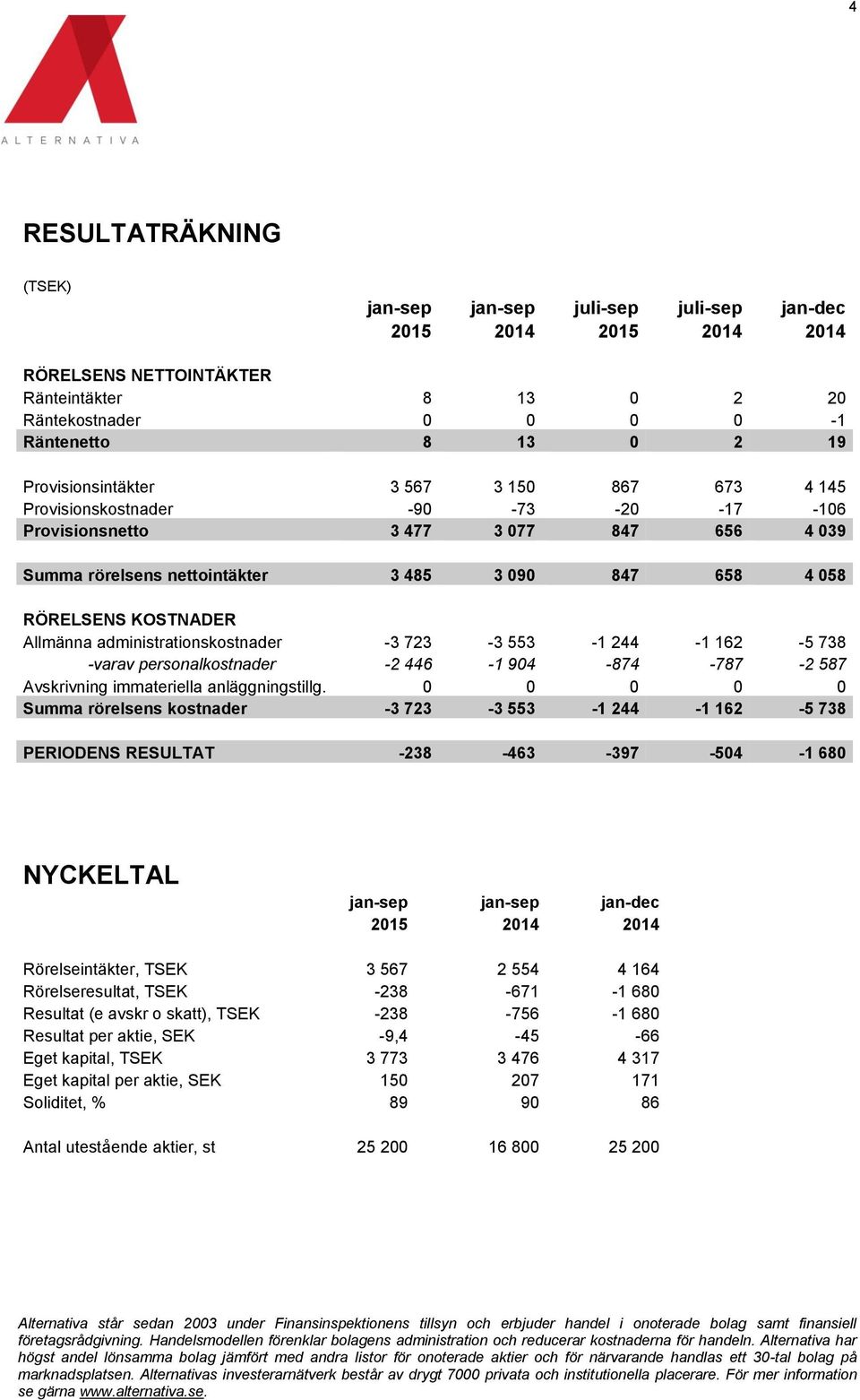 KOSTNADER Allmänna administrationskostnader -3 723-3 553-1 244-1 162-5 738 -varav personalkostnader -2 446-1 904-874 -787-2 587 Avskrivning immateriella anläggningstillg.