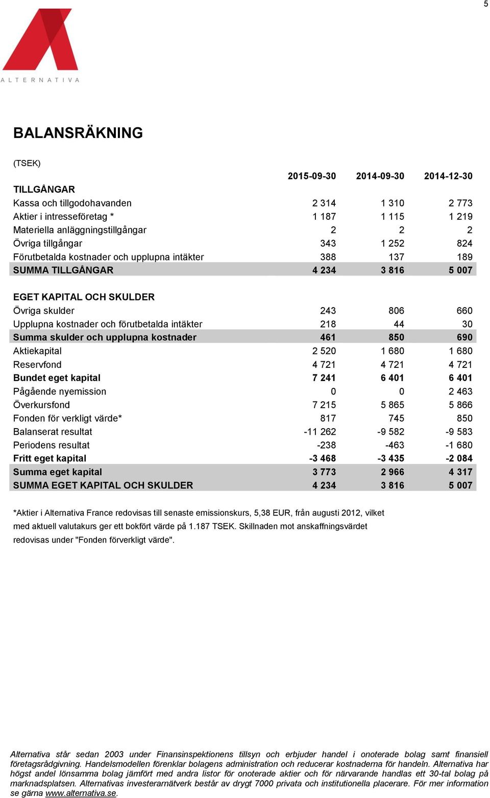 förutbetalda intäkter 218 44 30 Summa skulder och upplupna kostnader 461 850 690 Aktiekapital 2 520 1 680 1 680 Reservfond 4 721 4 721 4 721 Bundet eget kapital 7 241 6 401 6 401 Pågående nyemission