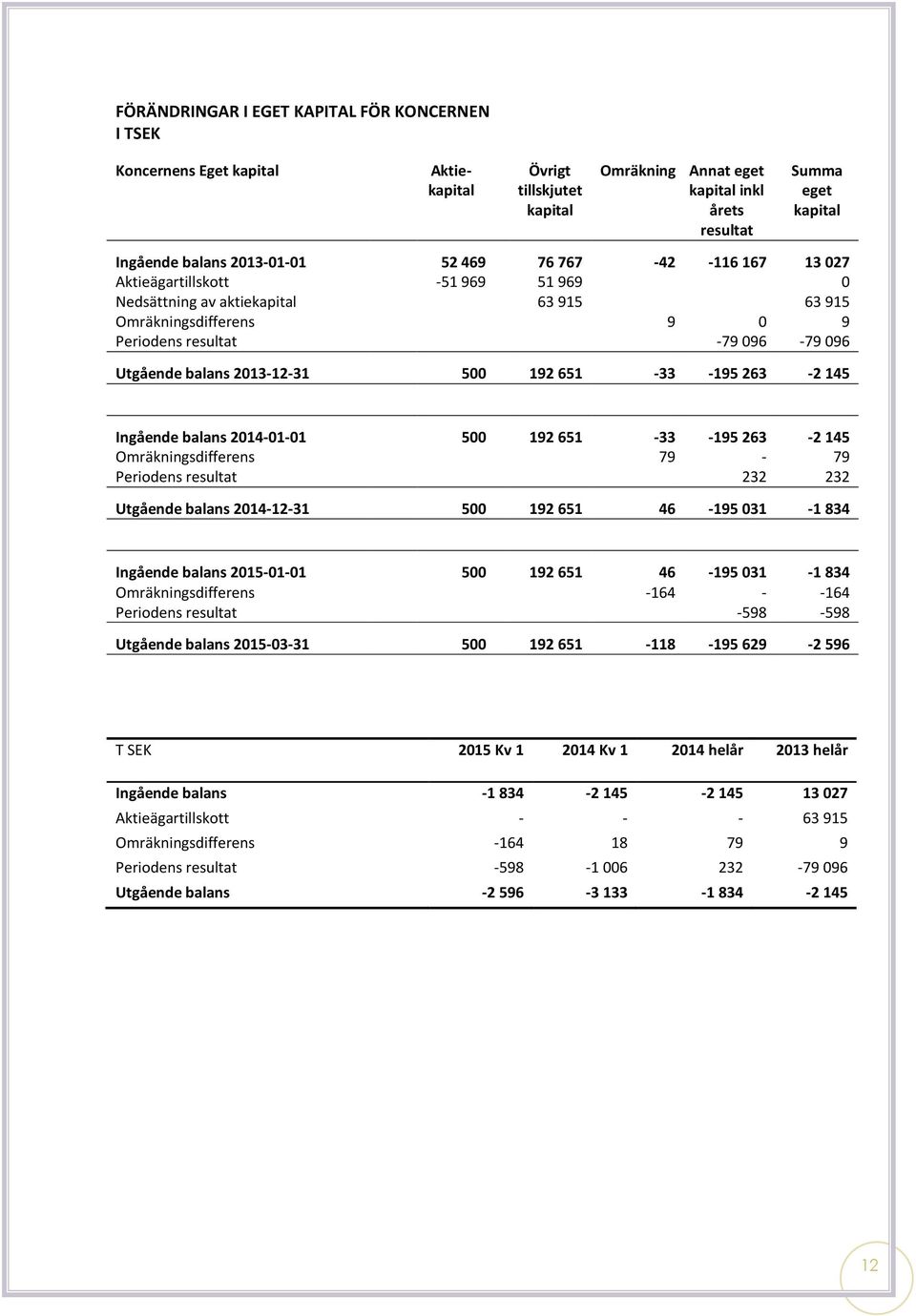 2013-12-31 500 192 651-33 -195 263-2 145 Ingående balans 2014-01-01 500 192 651-33 -195 263-2 145 Omräkningsdifferens 79-79 Periodens resultat 232 232 Utgående balans 2014-12-31 500 192 651 46-195