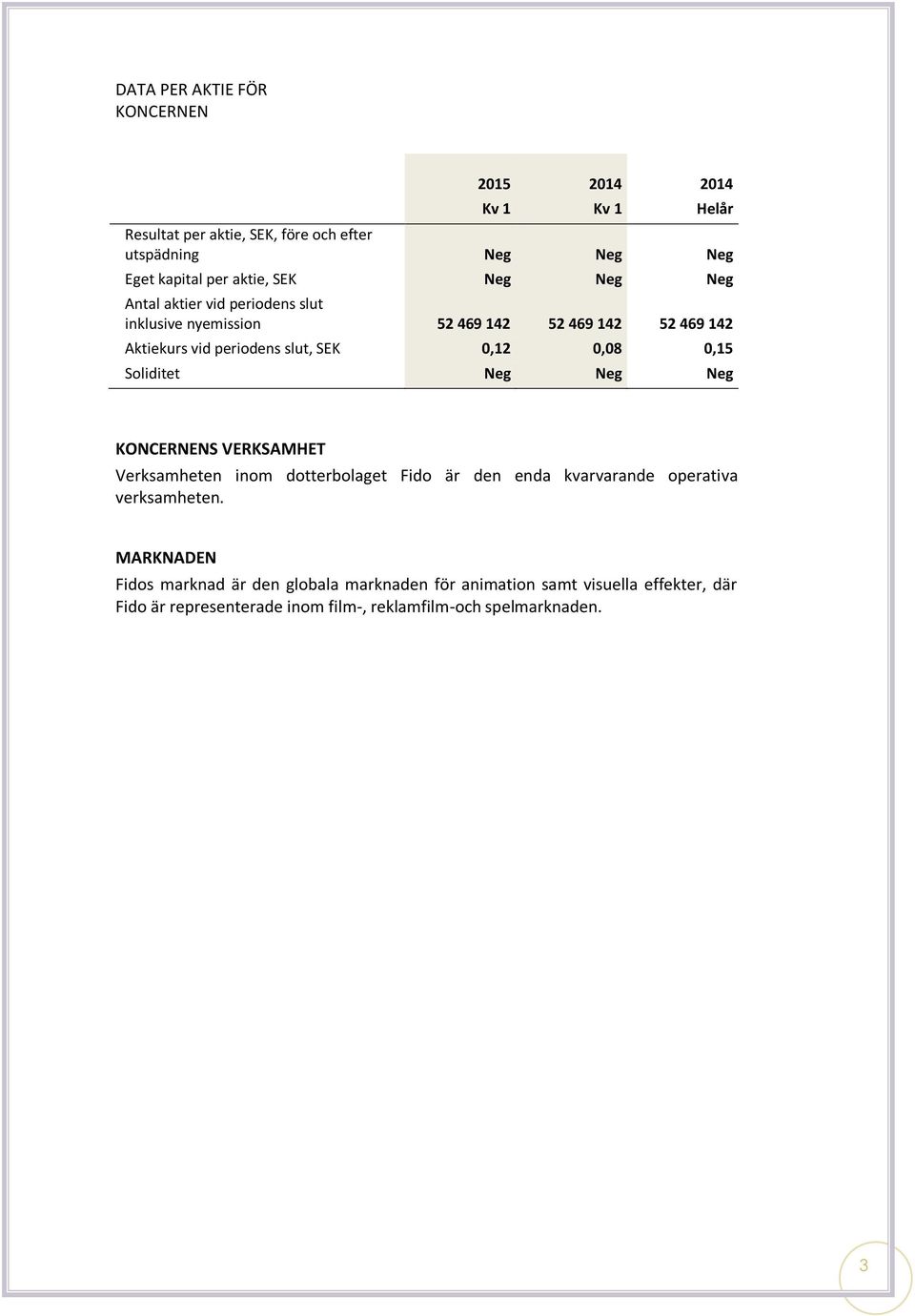 0,12 0,08 0,15 Soliditet Neg Neg Neg KONCERNENS VERKSAMHET Verksamheten inom dotterbolaget Fido är den enda kvarvarande operativa verksamheten.