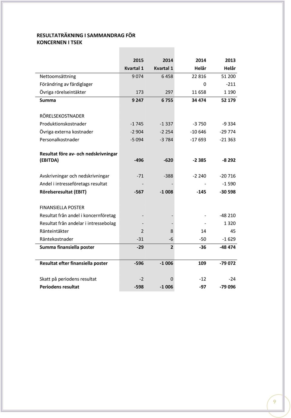 784-17 693-21 363 Resultat före av- och nedskrivningar (EBITDA) -496-620 -2 385-8 292 Avskrivningar och nedskrivningar -71-388 -2 240-20 716 Andel i intresseföretags resultat - - - -1 590