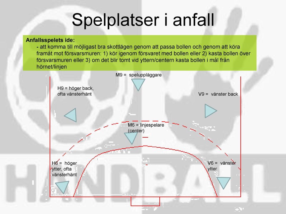 eller 3) om det blir tomt vid yttern/centern kasta bollen i mål från hörnet/linjen M9 = speluppläggare H9 = höger