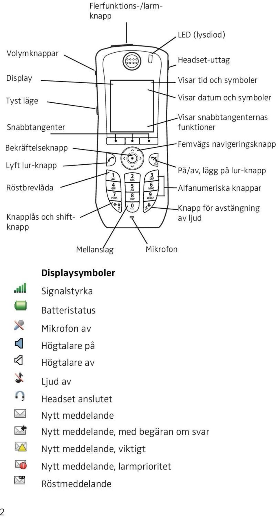 Alfanumeriska knappar Knapp för avstängning av ljud Mellanslag Mikrofon SvenskaSvenska Displaysymboler Signalstyrka Batteristatus Mikrofon av Högtalare på