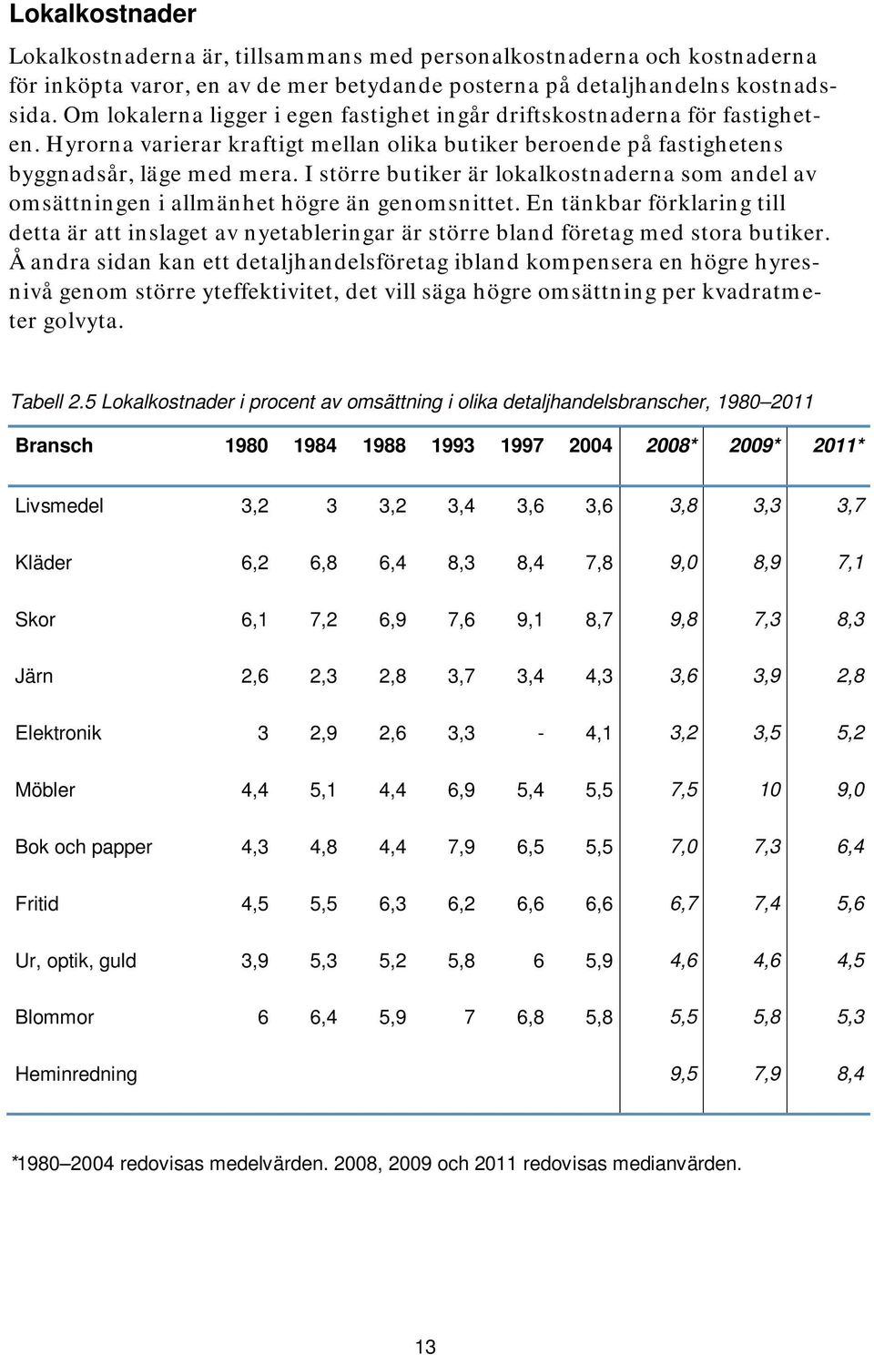 I större butiker är lokalkostnaderna som andel av omsättningen i allmänhet högre än genomsnittet.