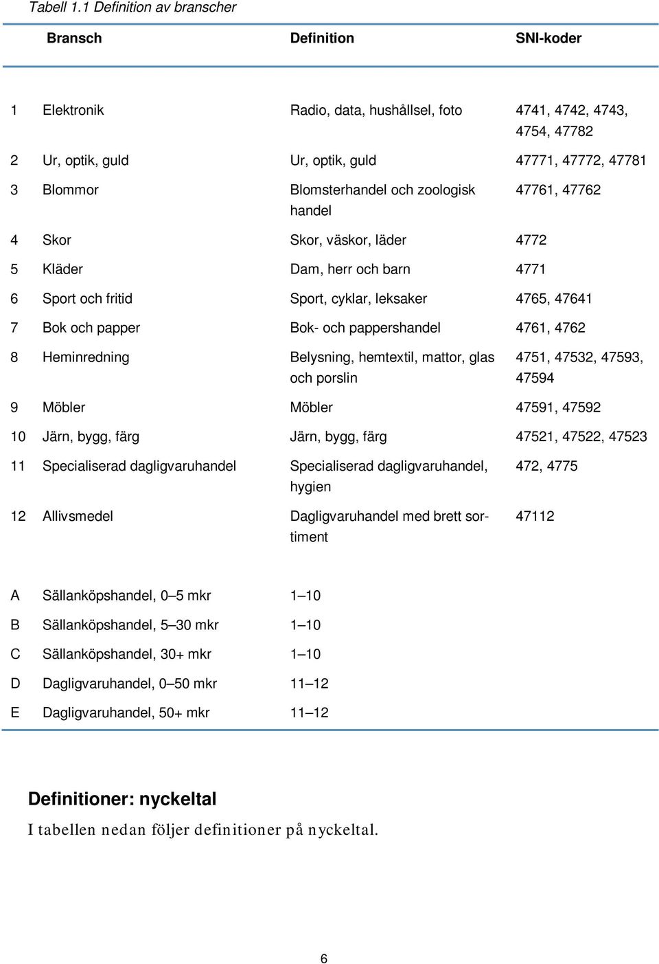 Blomsterhandel och zoologisk handel 47761, 47762 4 Skor Skor, väskor, läder 4772 5 Kläder Dam, herr och barn 4771 6 Sport och fritid Sport, cyklar, leksaker 4765, 47641 7 Bok och papper Bok- och