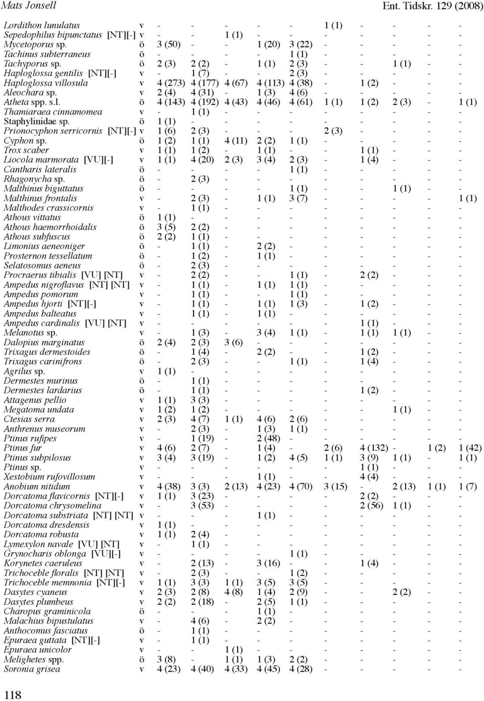 ö 2 (3) 2 (2) - 1 (1) 2 (3) - - 1 (1) - - Haploglossa gentilis [NT][-] v - 1 (7) - - 2 (3) - - - - - Haploglossa villosula v 4 (273) 4 (177) 4 (67) 4 (113) 4 (38) - 1 (2) - - - Aleochara sp.