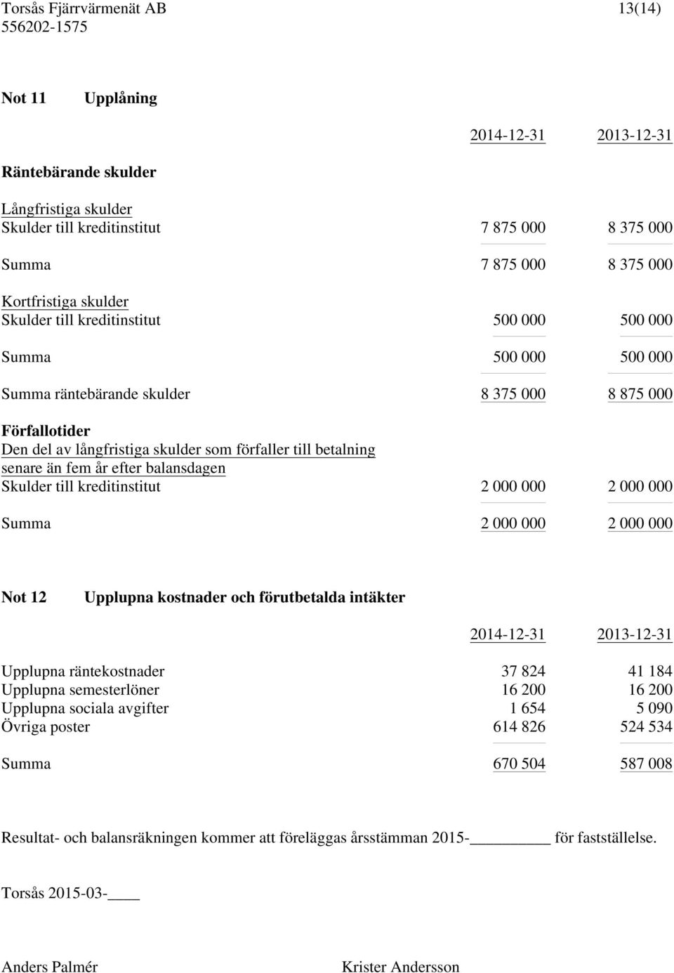 balansdagen Skulder till kreditinstitut 2 000 000 2 000 000 Summa 2 000 000 2 000 000 Not 12 Upplupna kostnader och förutbetalda intäkter 2014-12-31 2013-12-31 Upplupna räntekostnader 37 824 41 184