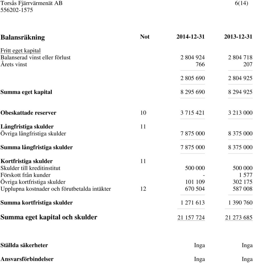 Kortfristiga skulder 11 Skulder till kreditinstitut 500 000 500 000 Förskott från kunder - 1 577 Övriga kortfristiga skulder 101 109 302 175 Upplupna kostnader och förutbetalda