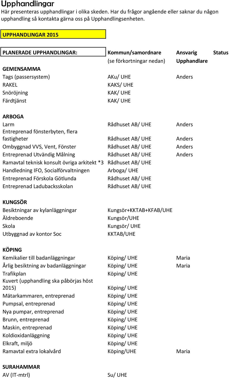 Färdtjänst KAK/ UHE ARBOGA Larm Rådhuset AB/ UHE Anders Entreprenad fönsterbyten, flera fastigheter Rådhuset AB/ UHE Anders Ombyggnad VVS, Vent, Fönster Rådhuset AB/ UHE Anders Entreprenad Utvändig