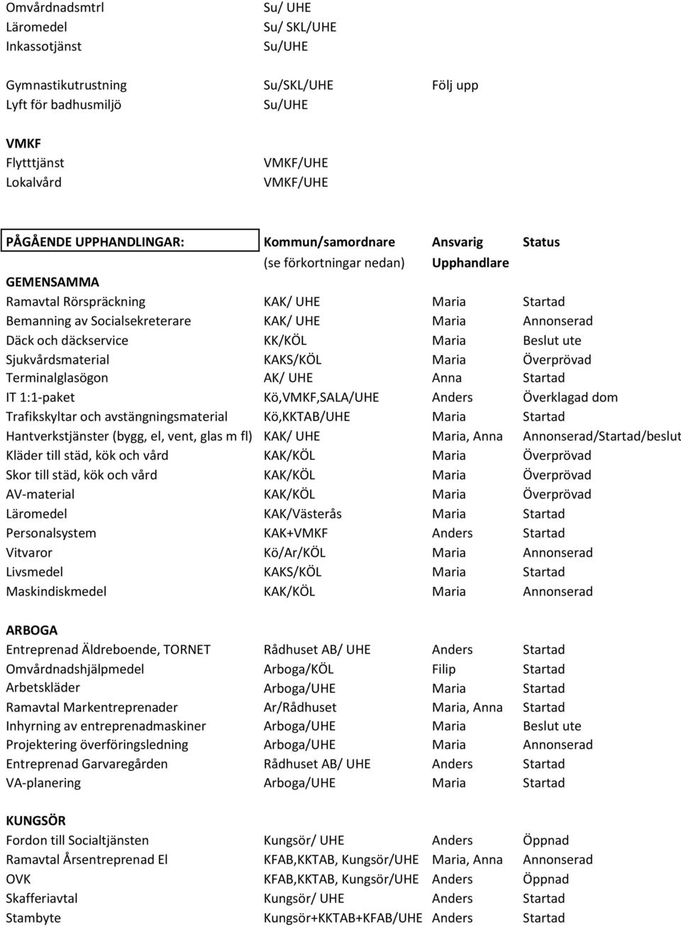 Däck och däckservice KK/KÖL Maria Beslut ute Sjukvårdsmaterial KAKS/KÖL Maria Överprövad Terminalglasögon AK/ UHE Anna Startad IT 1:1-paket Kö,VMKF,SALA/UHE Anders Överklagad dom Trafikskyltar och
