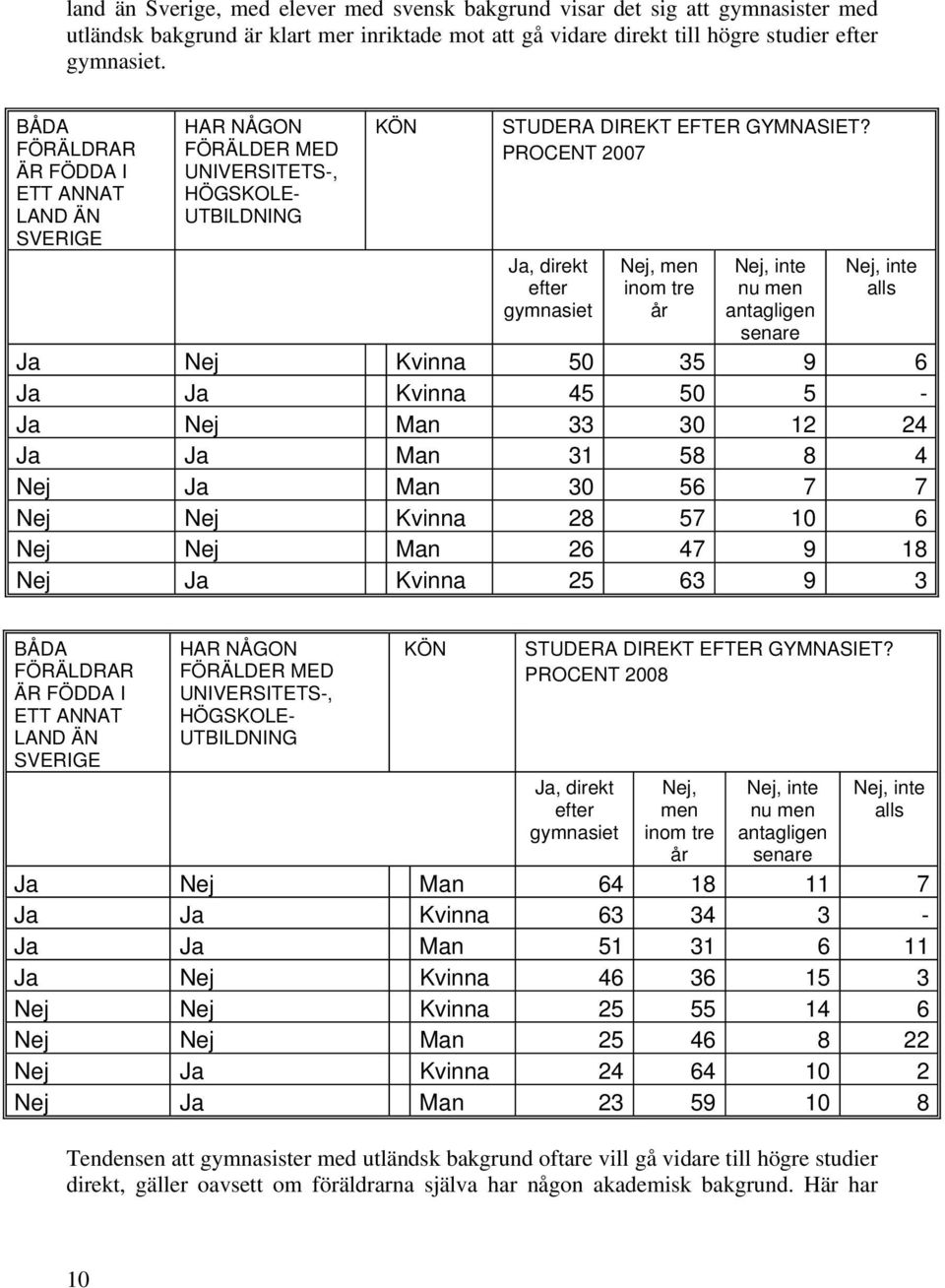 PROCENT 2007 Ja, direkt efter gymnasiet Nej, men inom tre år Nej, inte nu men antagligen senare Nej, inte alls Ja Nej Kvinna 50 35 9 6 Ja Ja Kvinna 45 50 5 - Ja Nej Man 33 30 12 24 Ja Ja Man 31 58 8