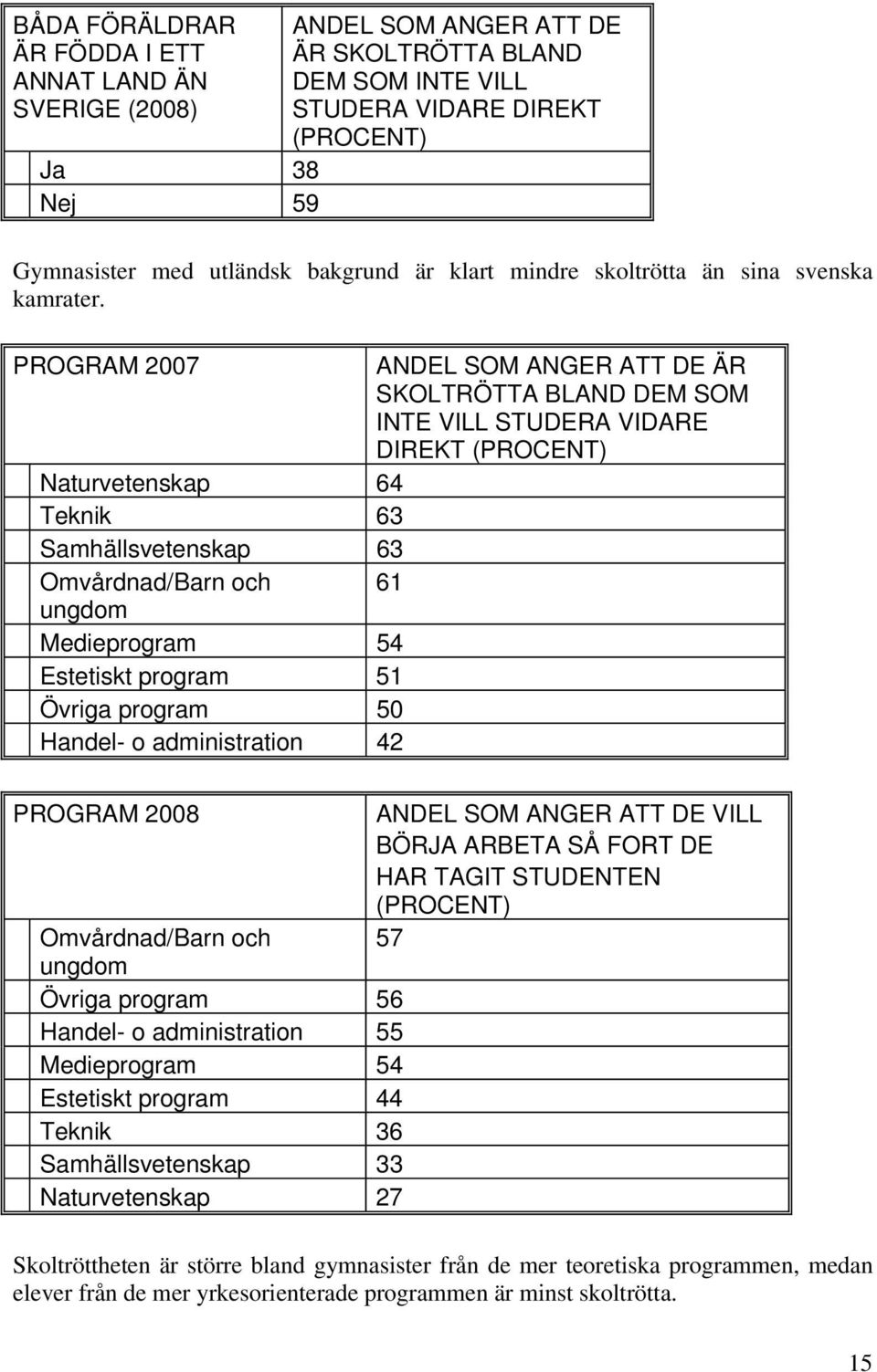 PROGRAM 2007 ANDEL SOM ANGER ATT DE ÄR SKOLTRÖTTA BLAND DEM SOM INTE VILL STUDERA VIDARE DIREKT (PROCENT) Naturvetenskap 64 Teknik 63 Samhällsvetenskap 63 Omvårdnad/Barn och 61 ungdom Medieprogram 54