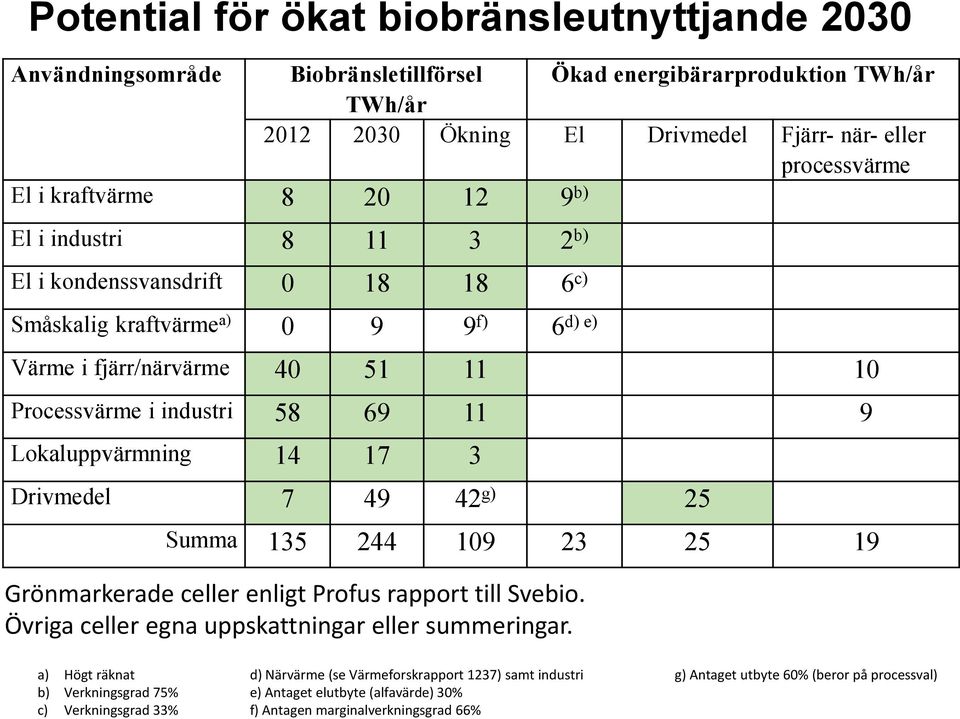 kraftvärme a) 0 9 9 f) 6d) e) Värme i fjärr/närvärme 40 51 11 10 Processvärme i industri 58 69 11 9 Lokaluppvärmning 14 17 3 Drivmedel 7 49 42 g) 25 Summa 135 244 109 23 25 19 a) Högt räknat d)