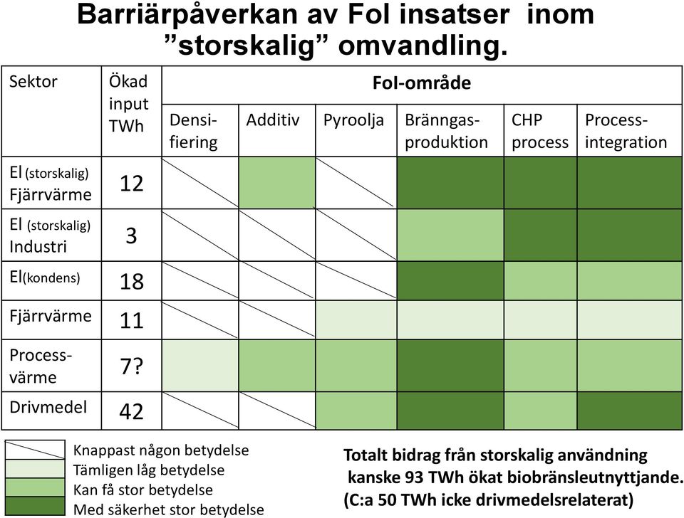 Fjärrvärme 12 El (storskalig) Industri 3 El(kondens) 18 Fjärrvärme 11 Processvärme 7?