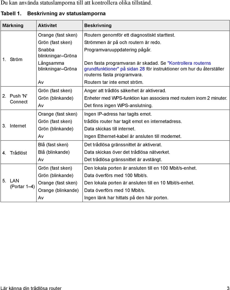 Av Blå (fast sken) Blå (blinkande) Av Grön (fast sken) Grön (blinkande) Orange (fast sken) Orange (blinkande) Av Routern genomför ett diagnostiskt starttest. Strömmen är på och routern är redo.