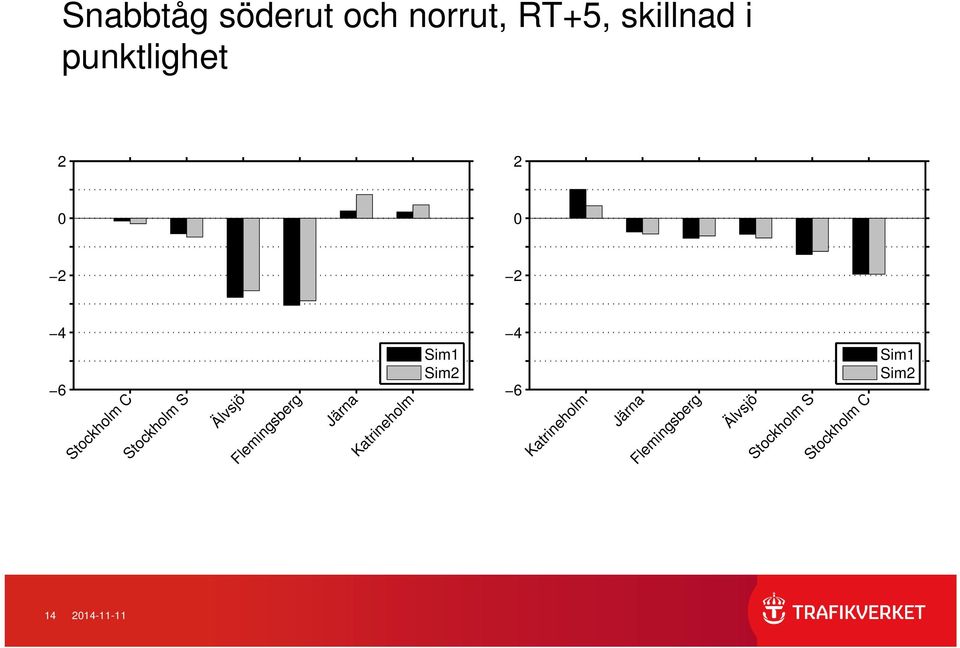 Flemingsberg Järna Katrineholm 6 Sim1 Sim2 4 Katrineholm