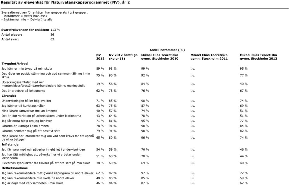 Stockholm 2011 Jag känner mig trygg på min skola 89 % 98 % 99 % i.u.