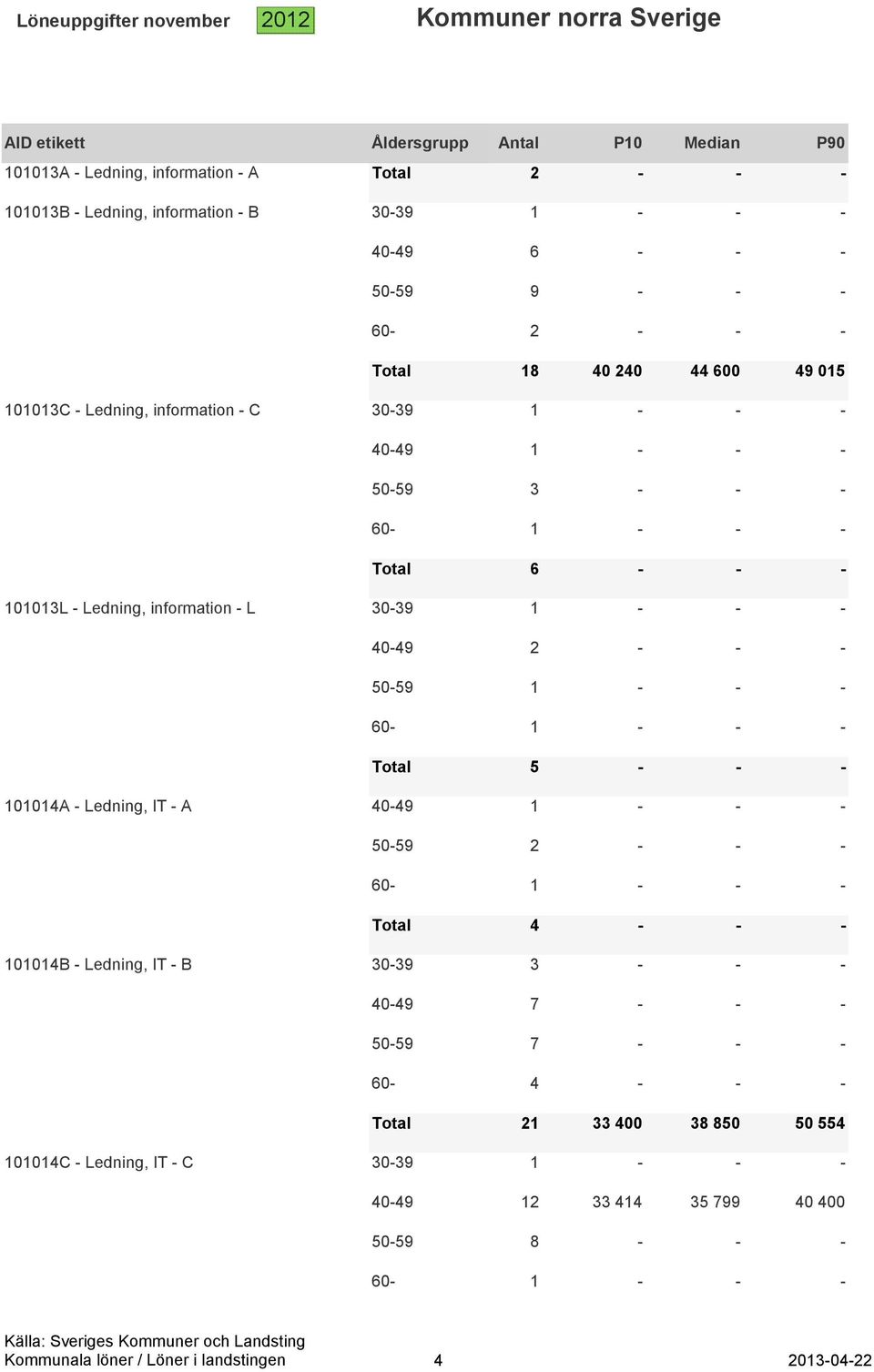 Ledning, IT - B 101014C - Ledning, IT - C 9 - - - 18 40 240 44 600 49 015 21 33 400 38