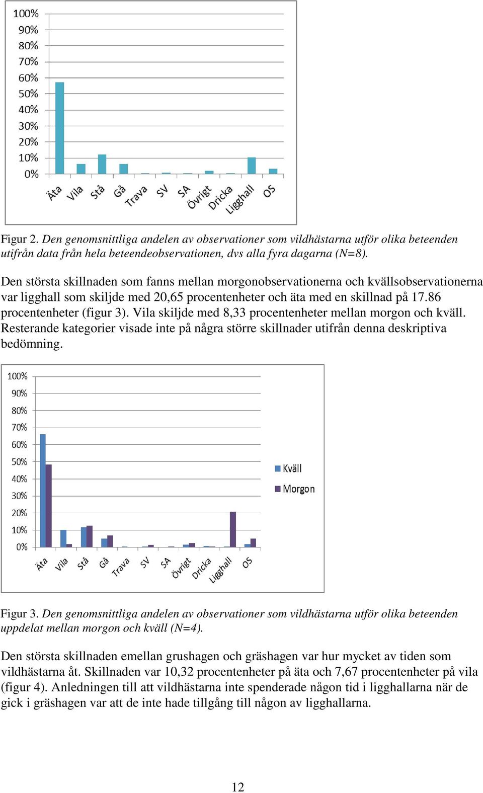 Vila skiljde med 8,33 procentenheter mellan morgon och kväll. Resterande kategorier visade inte på några större skillnader utifrån denna deskriptiva bedömning. Figur 3.