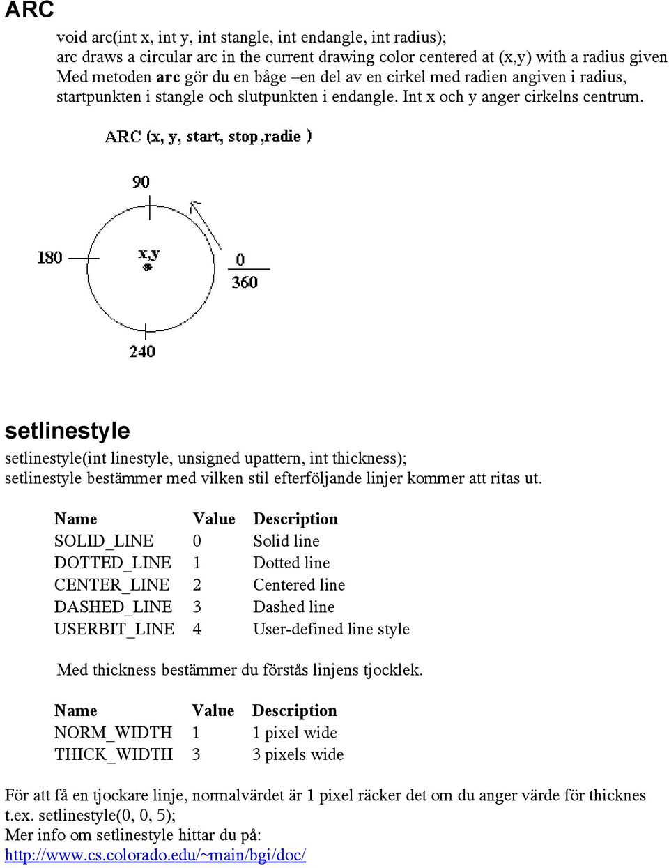 setlinestyle setlinestyle(int linestyle, unsigned upattern, int thickness); setlinestyle bestämmer med vilken stil efterföljande linjer kommer att ritas ut.