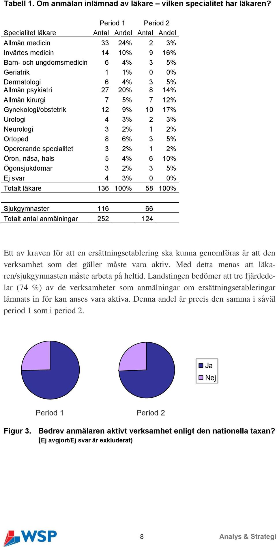 Allmän psykiatri 27 20% 8 14% Allmän kirurgi 7 5% 7 12% Gynekologi/obstetrik 12 9% 10 17% Urologi 4 3% 2 3% Neurologi 3 2% 1 2% Ortoped 8 6% 3 5% Opererande specialitet 3 2% 1 2% Öron, näsa, hals 5