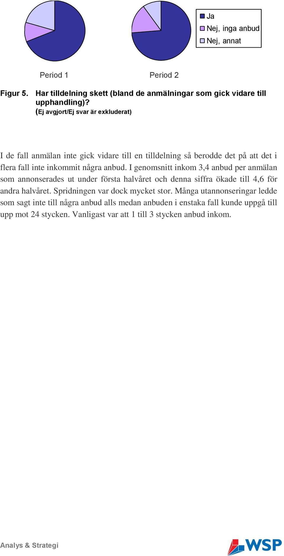 I genomsnitt inkom 3,4 anbud per anmälan som annonserades ut under första halvåret och denna siffra ökade till 4,6 för andra halvåret.