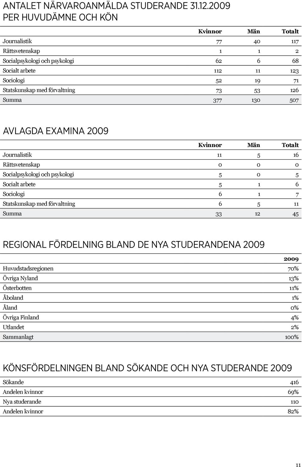 förvaltning 73 53 126 Summa 377 130 507 Avlagda examina 2009 Kvinnor Män Totalt Journalistik 11 5 16 Rättsvetenskap 0 0 0 Socialpsykologi och psykologi 5 0 5 Socialt arbete 5 1 6 Sociologi 6 1 7