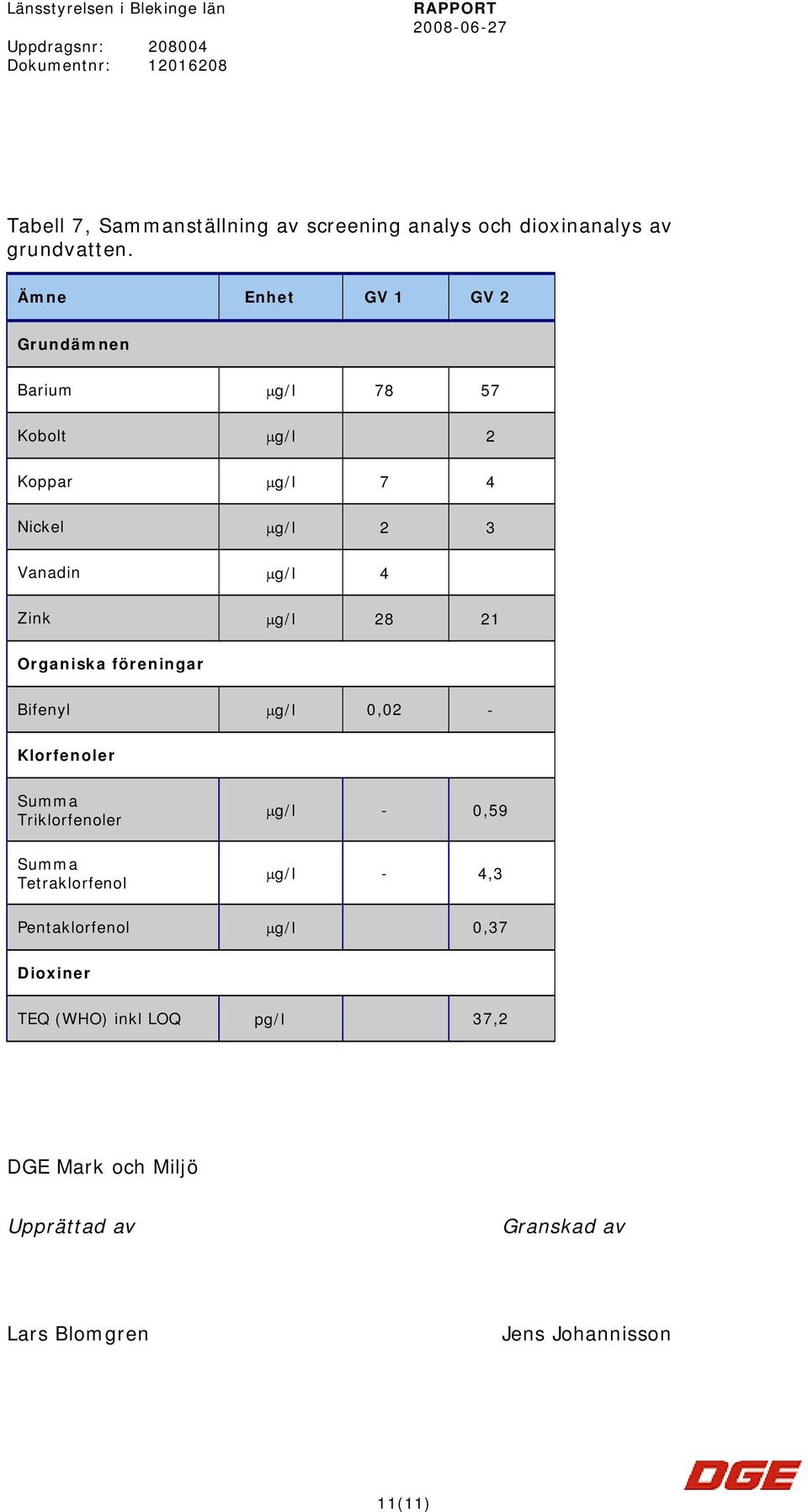 Ämne Enhet GV 1 GV 2 Grundämnen Barium μg/l 78 57 Kobolt μg/l 2 Koppar μg/l 7 4 Nickel μg/l 2 3 Vanadin μg/l 4 Zink μg/l 28 21 Organiska