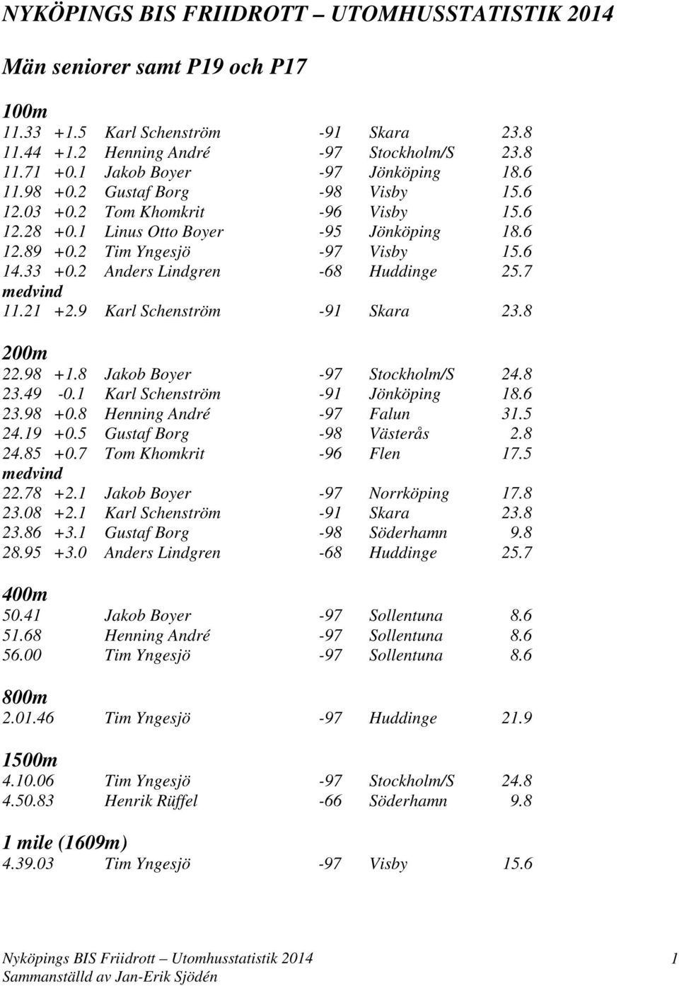 33 +0.2 Anders Lindgren -68 Huddinge 25.7 medvind 11.21 +2.9 Karl Schenström -91 Skara 23.8 200m 22.98 +1.8 Jakob Boyer -97 Stockholm/S 24.8 23.49-0.1 Karl Schenström -91 Jönköping 18.6 23.98 +0.