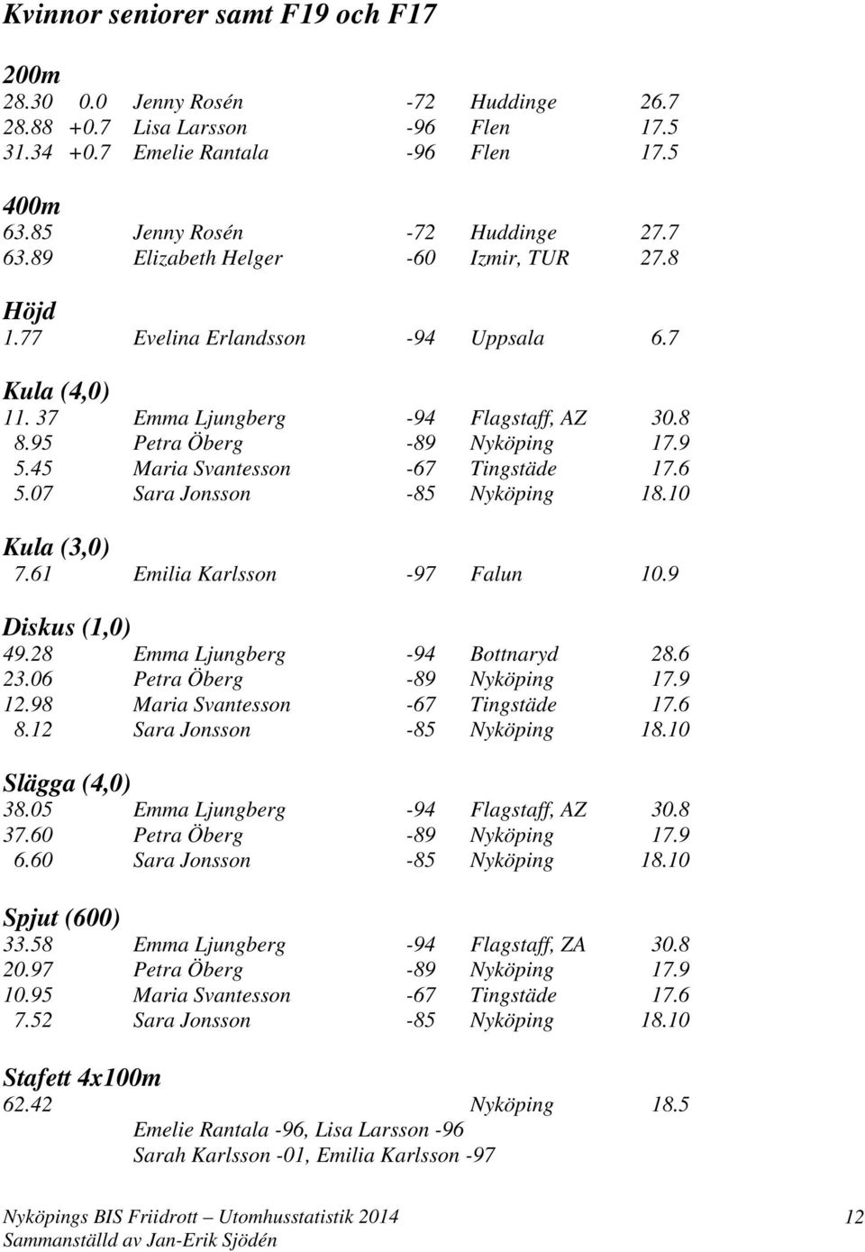 45 Maria Svantesson -67 Tingstäde 17.6 5.07 Sara Jonsson -85 Nyköping 18.10 Kula (3,0) 7.61 Emilia Karlsson -97 Falun 10.9 Diskus (1,0) 49.28 Emma Ljungberg -94 Bottnaryd 28.6 23.