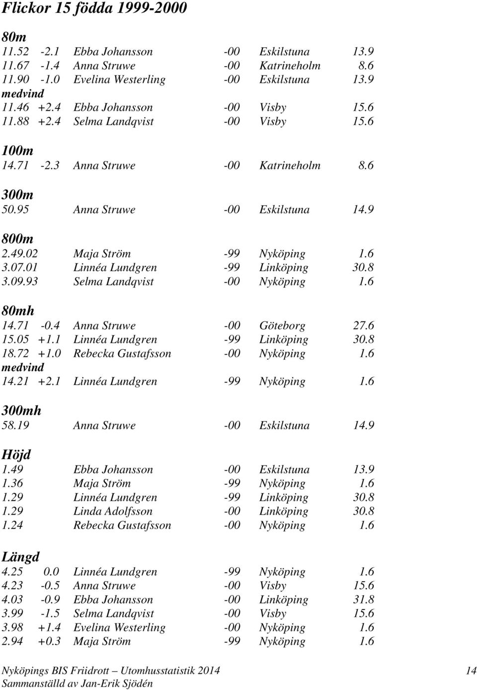 02 Maja Ström -99 Nyköping 1.6 3.07.01 Linnéa Lundgren -99 Linköping 30.8 3.09.93 Selma Landqvist -00 Nyköping 1.6 80mh 14.71-0.4 Anna Struwe -00 Göteborg 27.6 15.05 +1.