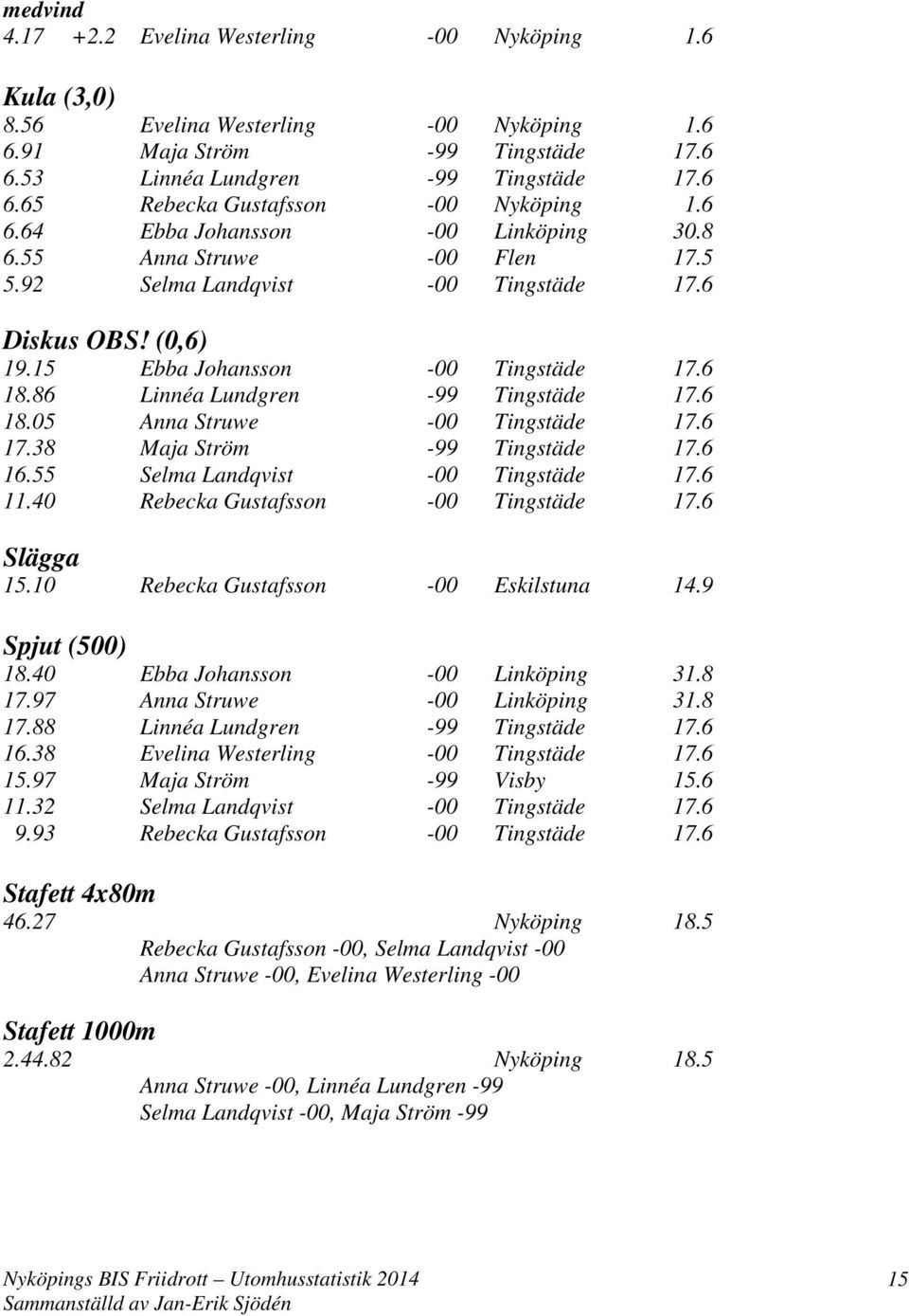 86 Linnéa Lundgren -99 Tingstäde 17.6 18.05 Anna Struwe -00 Tingstäde 17.6 17.38 Maja Ström -99 Tingstäde 17.6 16.55 Selma Landqvist -00 Tingstäde 17.6 11.40 Rebecka Gustafsson -00 Tingstäde 17.