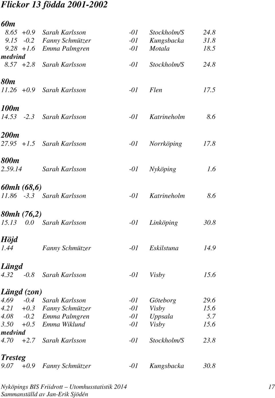 14 Sarah Karlsson -01 Nyköping 1.6 60mh (68,6) 11.86-3.3 Sarah Karlsson -01 Katrineholm 8.6 80mh (76,2) 15.13 0.0 Sarah Karlsson -01 Linköping 30.8 Höjd 1.44 Fanny Schmützer -01 Eskilstuna 14.