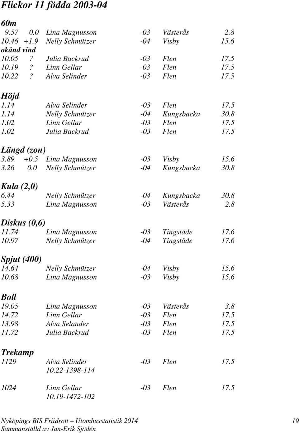 5 Lina Magnusson -03 Visby 15.6 3.26 0.0 Nelly Schmützer -04 Kungsbacka 30.8 Kula (2,0) 6.44 Nelly Schmützer -04 Kungsbacka 30.8 5.33 Lina Magnusson -03 Västerås 2.8 Diskus (0,6) 11.