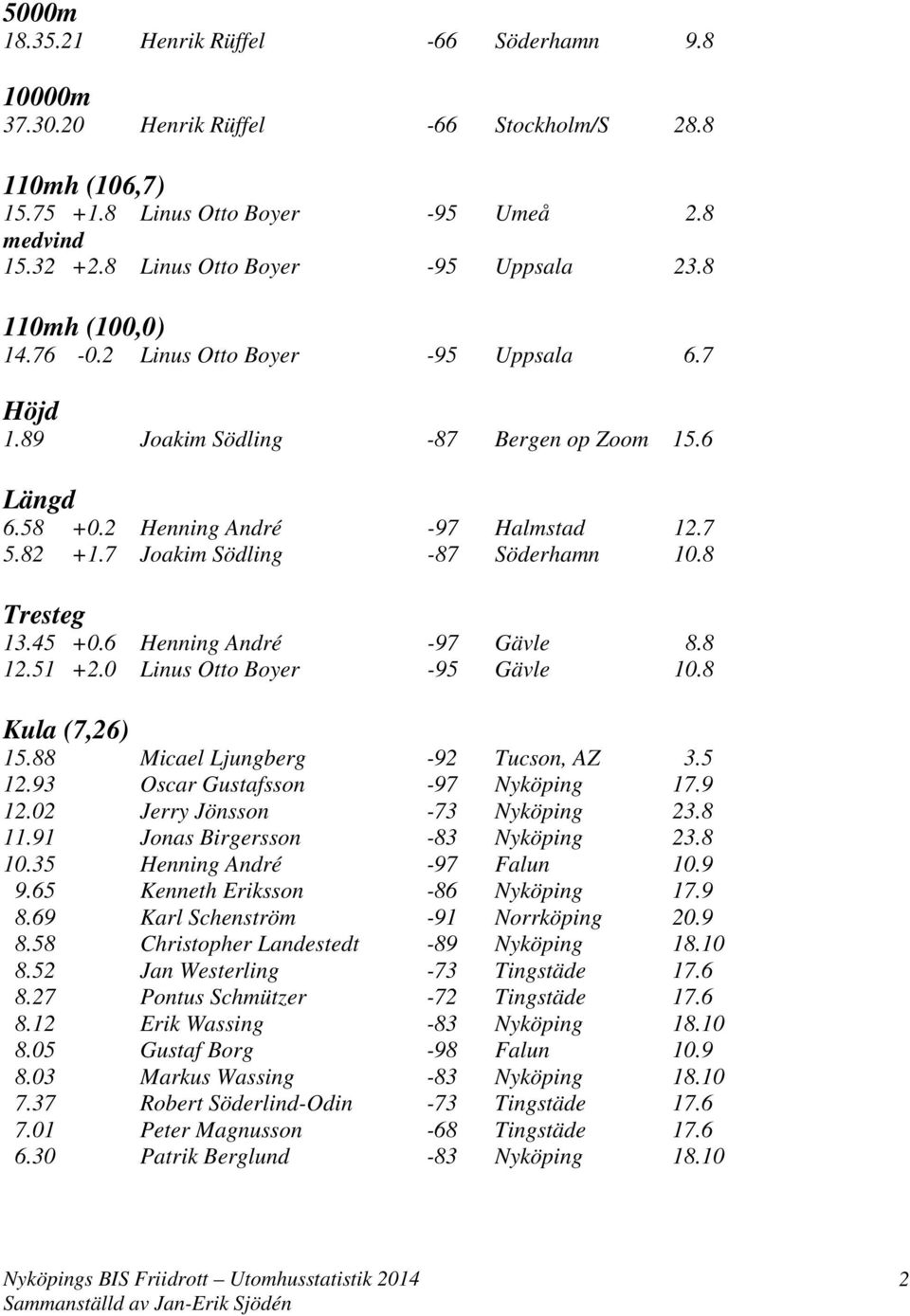 7 Joakim Södling -87 Söderhamn 10.8 Tresteg 13.45 +0.6 Henning André -97 Gävle 8.8 12.51 +2.0 Linus Otto Boyer -95 Gävle 10.8 Kula (7,26) 15.88 Micael Ljungberg -92 Tucson, AZ 3.5 12.