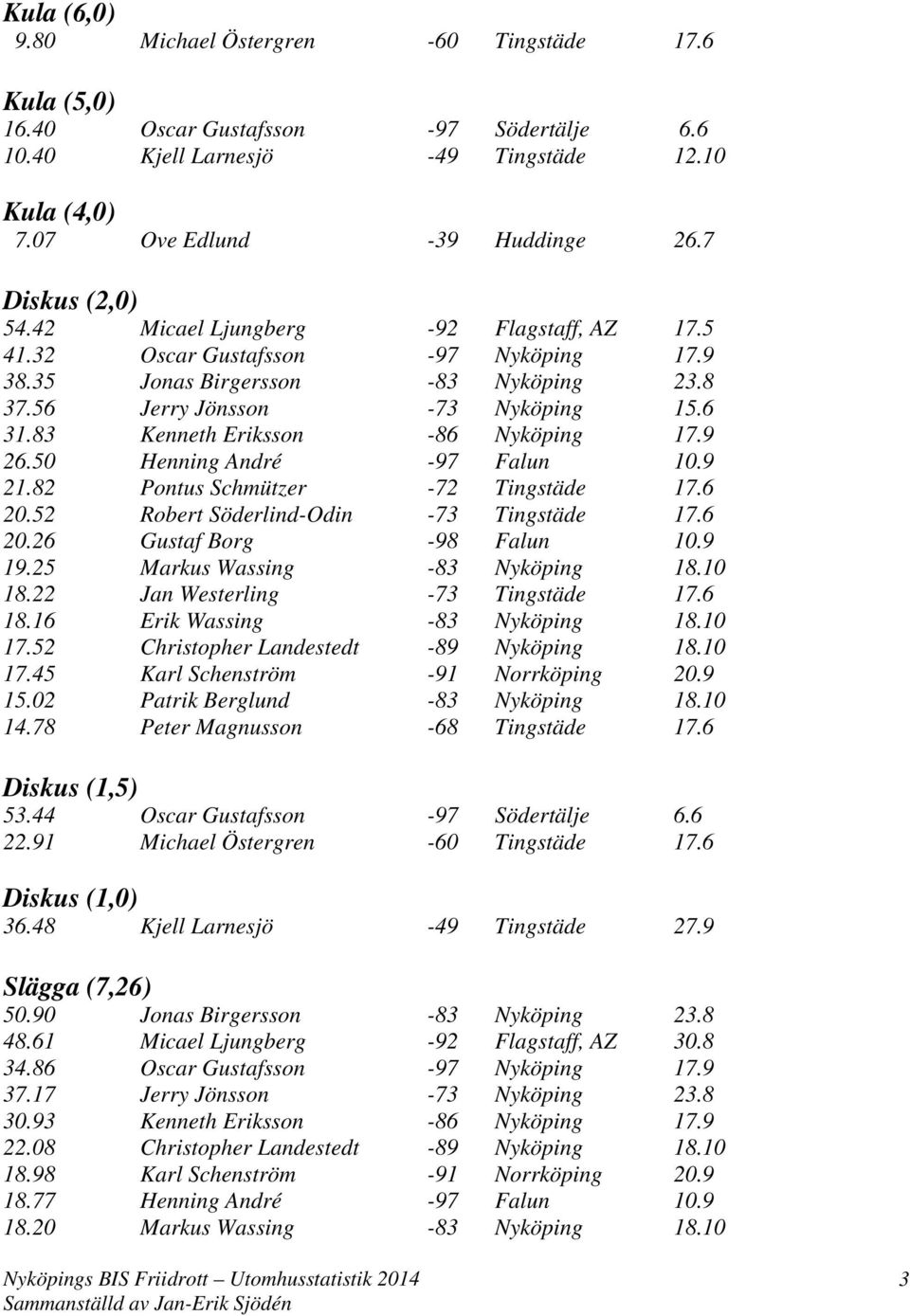 83 Kenneth Eriksson -86 Nyköping 17.9 26.50 Henning André -97 Falun 10.9 21.82 Pontus Schmützer -72 Tingstäde 17.6 20.52 Robert Söderlind-Odin -73 Tingstäde 17.6 20.26 Gustaf Borg -98 Falun 10.9 19.