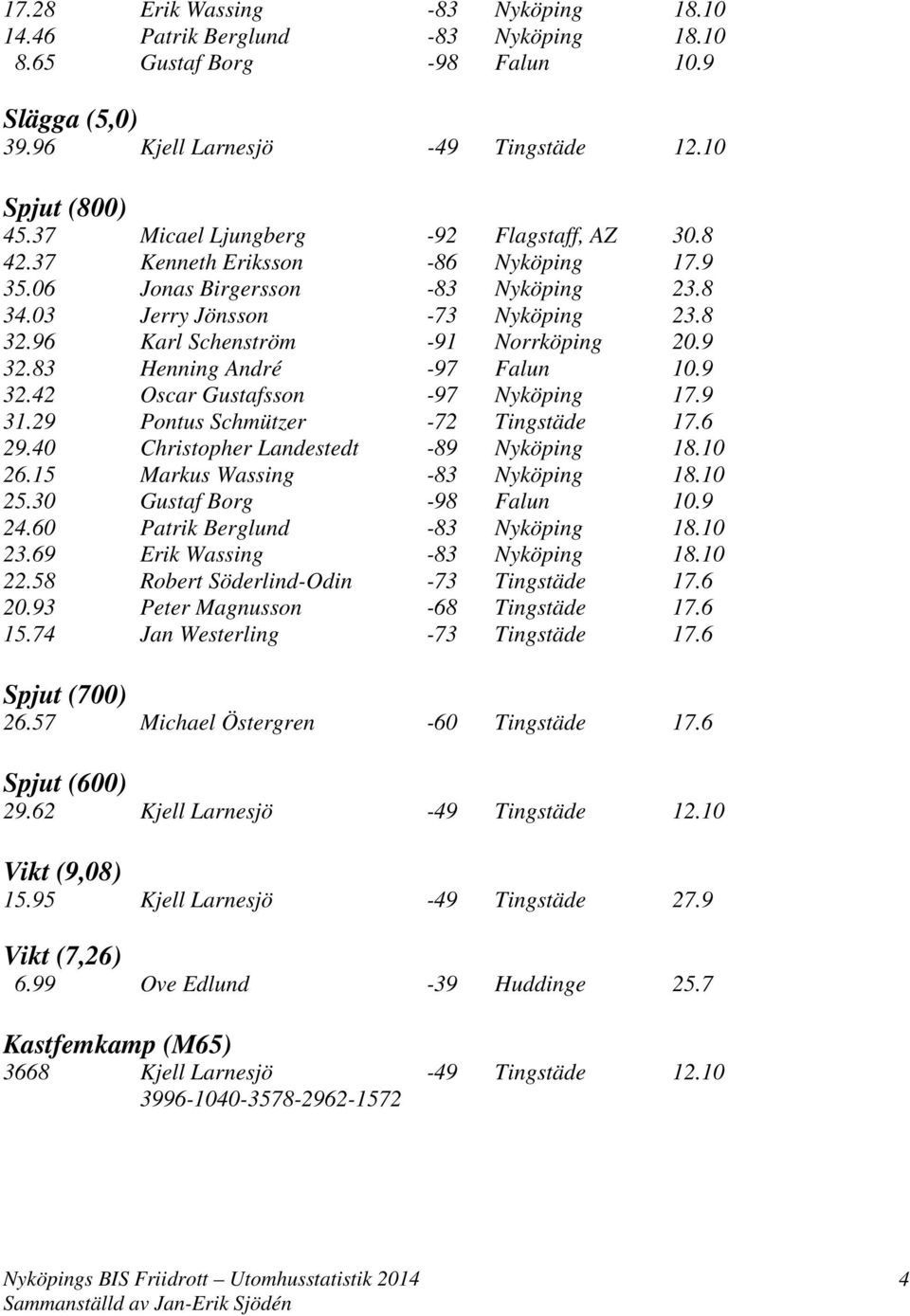 96 Karl Schenström -91 Norrköping 20.9 32.83 Henning André -97 Falun 10.9 32.42 Oscar Gustafsson -97 Nyköping 17.9 31.29 Pontus Schmützer -72 Tingstäde 17.6 29.