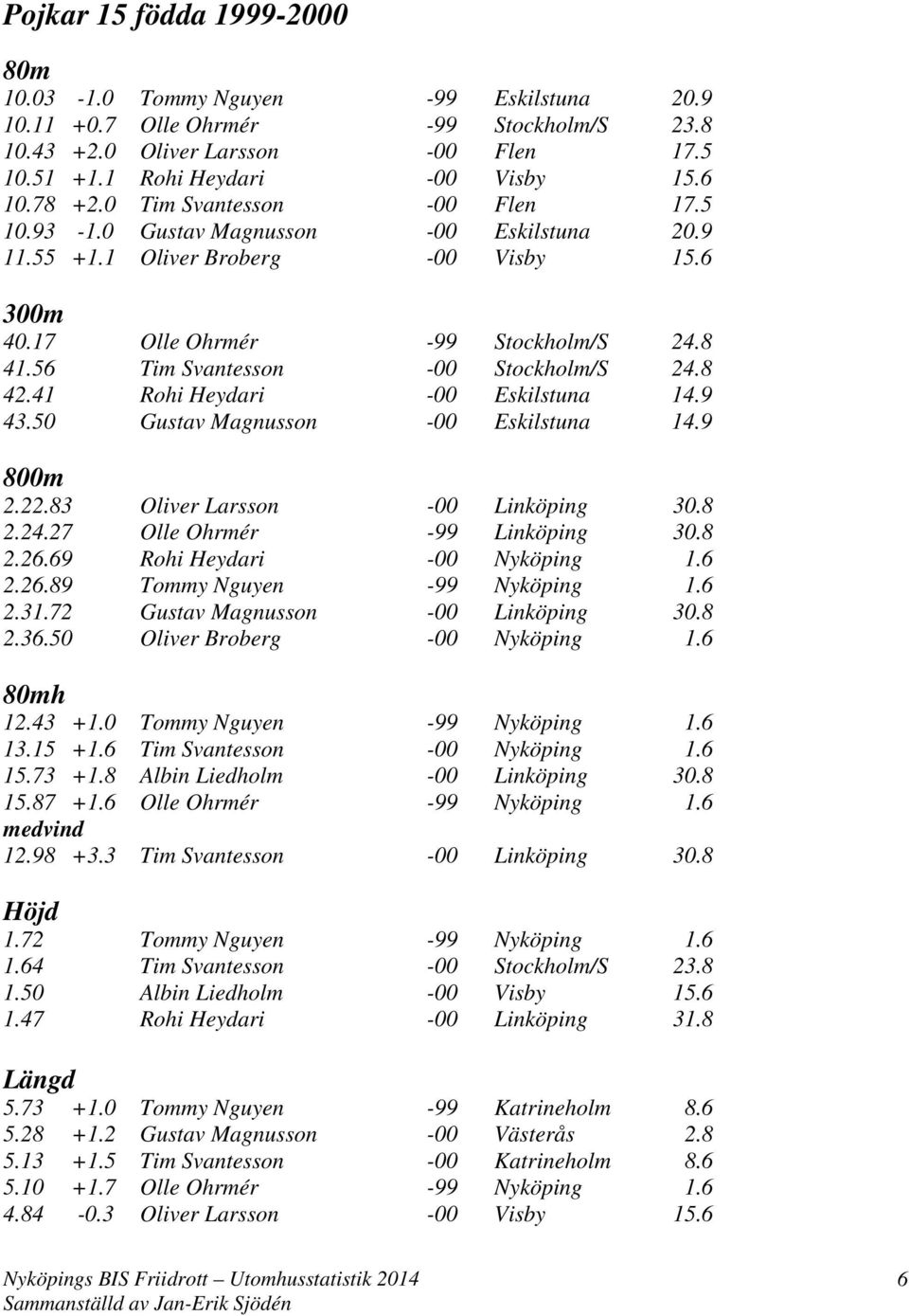 56 Tim Svantesson -00 Stockholm/S 24.8 42.41 Rohi Heydari -00 Eskilstuna 14.9 43.50 Gustav Magnusson -00 Eskilstuna 14.9 800m 2.22.83 Oliver Larsson -00 Linköping 30.8 2.24.27 Olle Ohrmér -99 Linköping 30.