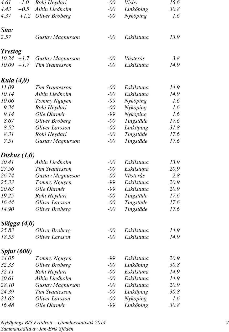 6 9.34 Rohi Heydari -00 Nyköping 1.6 9.14 Olle Ohrmér -99 Nyköping 1.6 8.67 Oliver Broberg -00 Tingstäde 17.6 8.52 Oliver Larsson -00 Linköping 31.8 8.31 Rohi Heydari -00 Tingstäde 17.6 7.