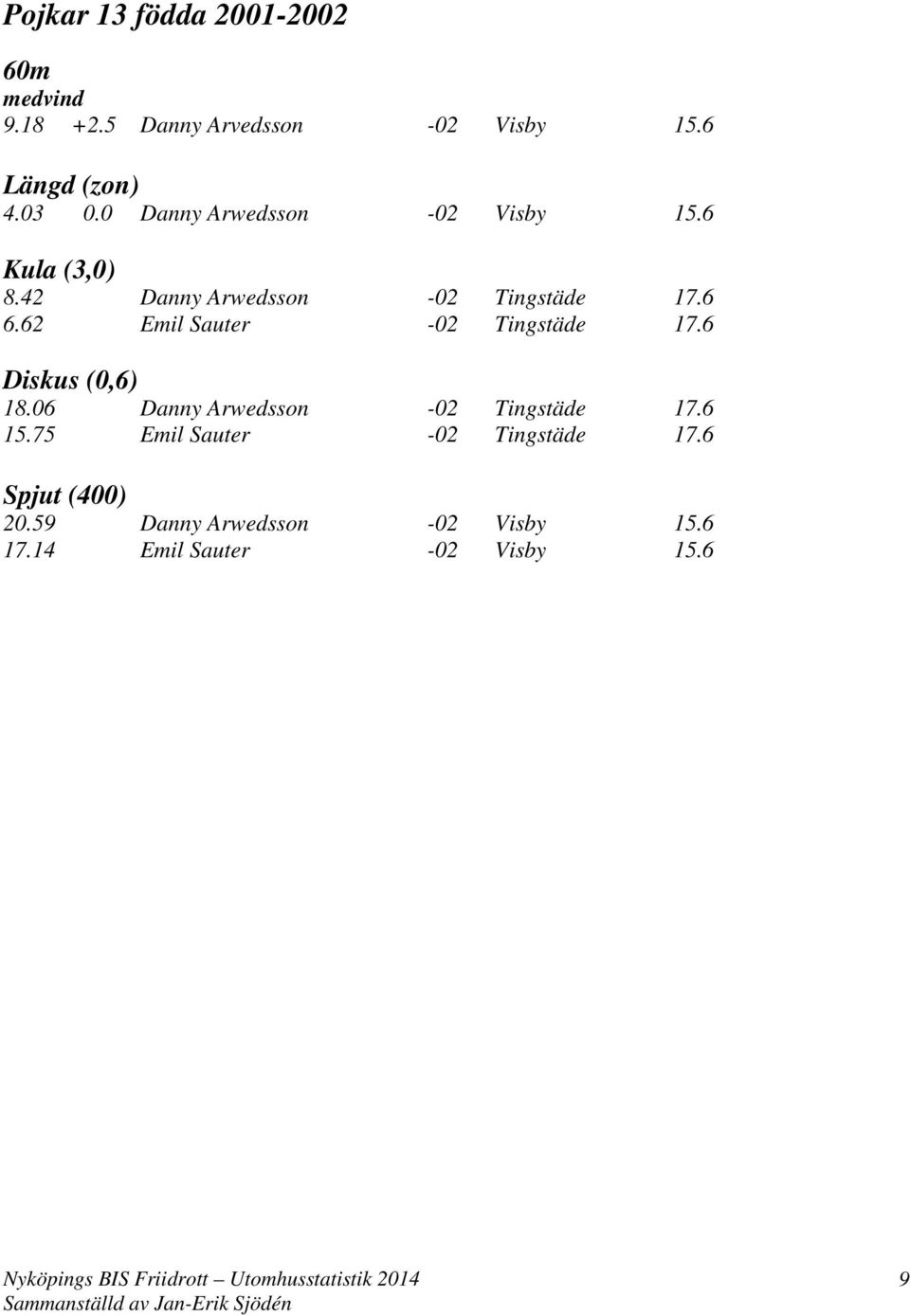 62 Emil Sauter -02 Tingstäde 17.6 Diskus (0,6) 18.06 Danny Arwedsson -02 Tingstäde 17.6 15.