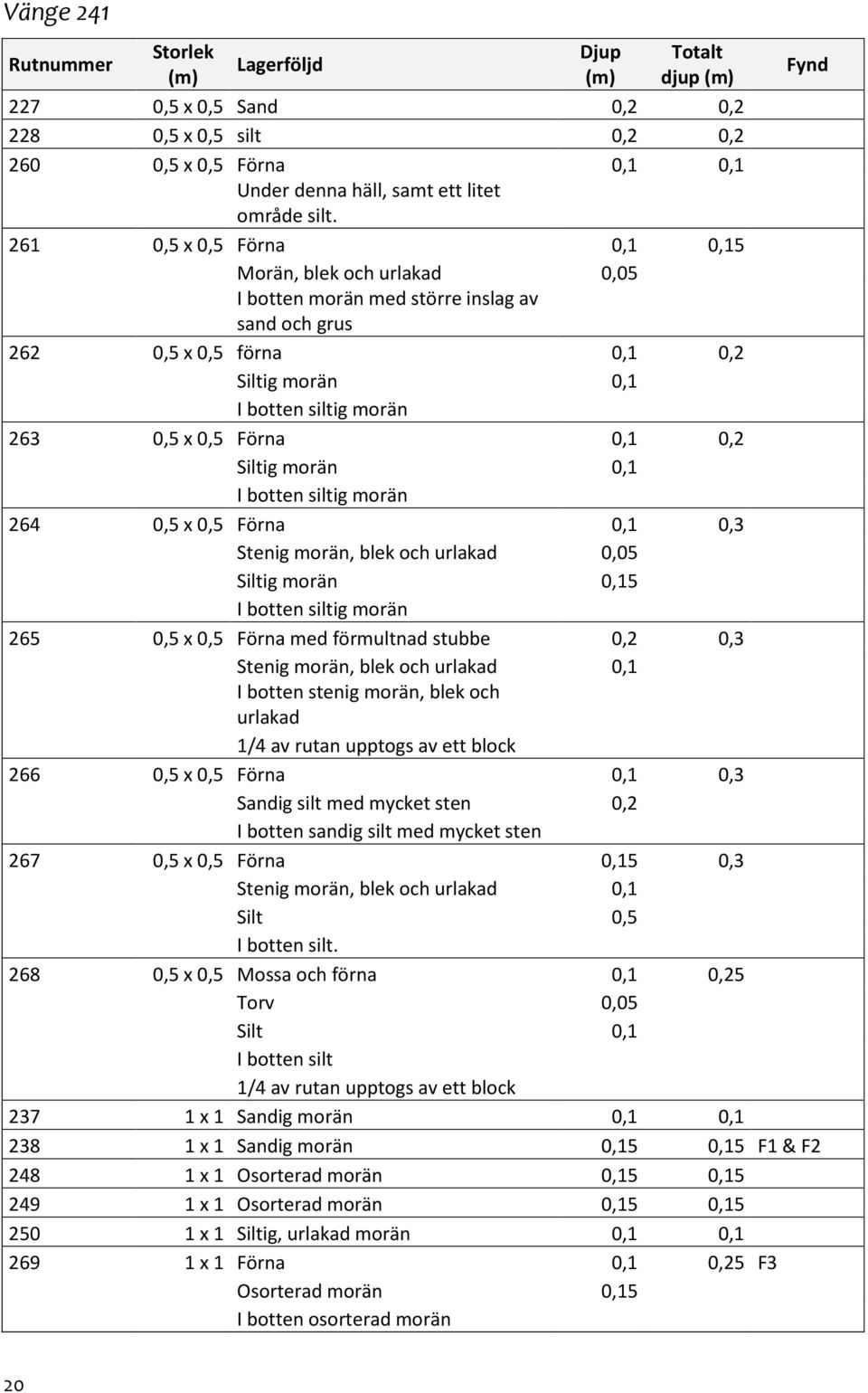 0,2 Siltig morän 0,1 I botten siltig morän 264 0,5 x 0,5 Förna 0,1 0,3 Stenig morän, blek och urlakad 0,05 Siltig morän 0,15 I botten siltig morän 265 0,5 x 0,5 Förna med förmultnad stubbe 0,2 0,3