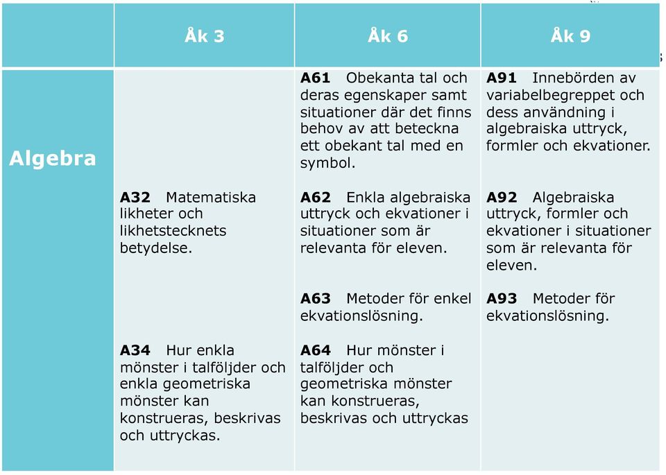 A34 Hur enkla mönster i talföljder och enkla geometriska mönster kan konstrueras, beskrivas och uttryckas.