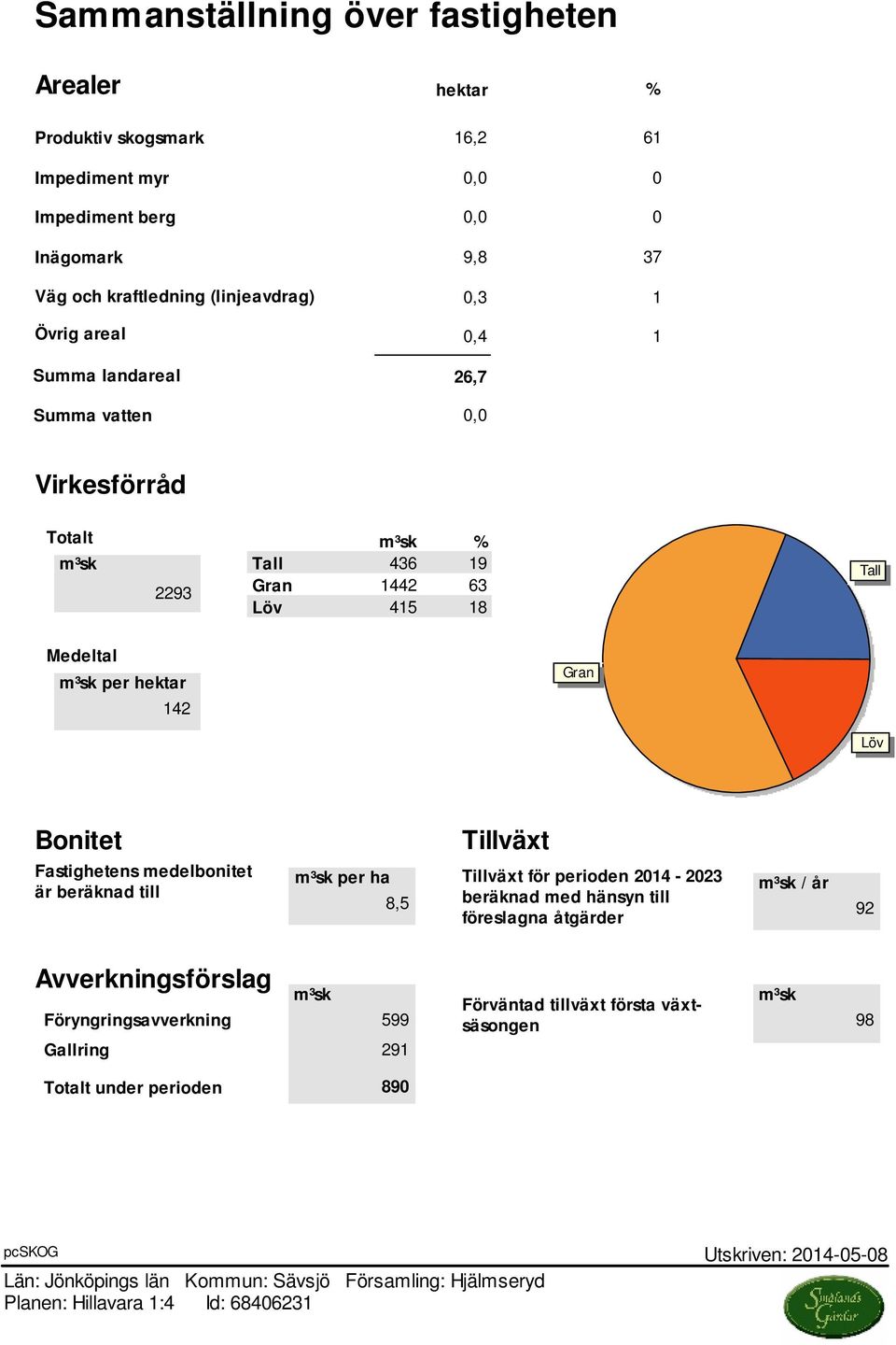 är beräknad till Tillväxt m³sk per ha Tillväxt för perioden 2014-2023 m³sk / år 8,5 beräknad med hänsyn till 92 föreslagna åtgärder Avverkningsförslag m³sk Föryngringsavverkning 599 Gallring