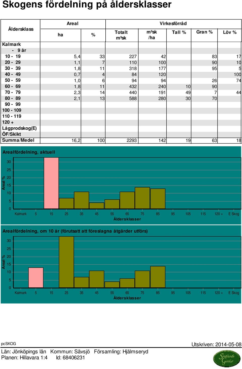 Summa/Medel 16,2 100 2293 142 19 63 18 Arealfördelning, aktuell 30 25 Areal % 20 15 10 5 0 Kalmark 5 15 25 35 45 55 65 75 85 95 105 115 120 + E Skog Åldersklasser Arealfördelning, om 10 år (förutsatt