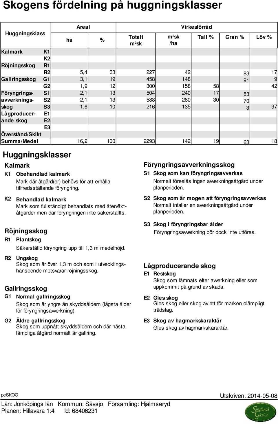 100 2293 142 19 63 18 Huggningsklasser Kalmark K1 Obehandlad kalmark Mark där åtgärd(er) behövs för att erhålla tillfredsställande föryngring.