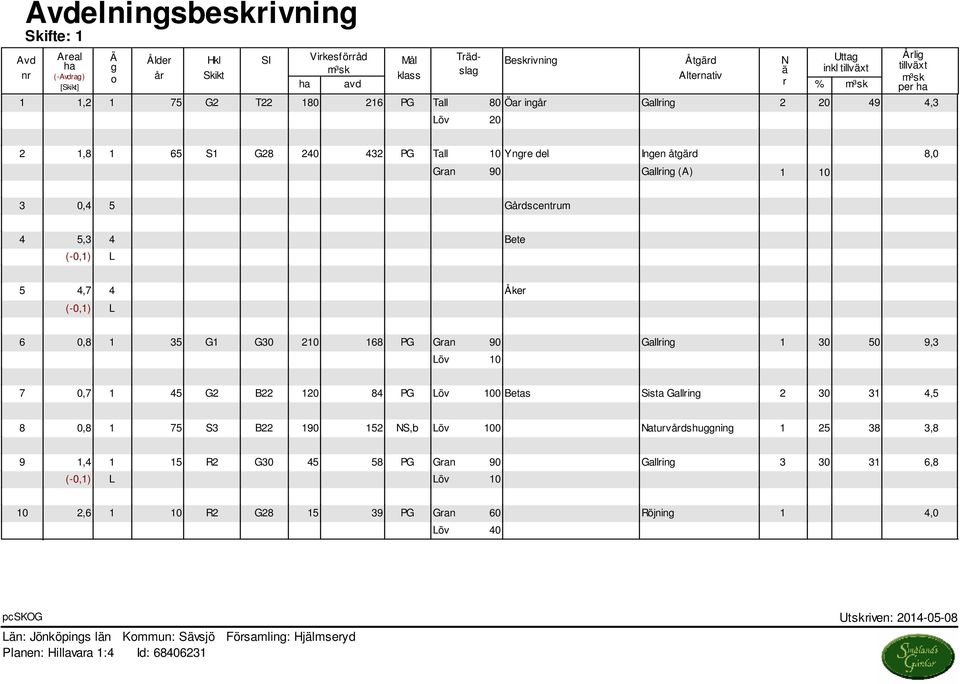 5 Gårdscentrum 4 5,3 4 Bete (-0,1) L 5 4,7 4 Åker (-0,1) L 6 0,8 1 35 G1 G30 210 168 PG Gran 90 Gallring 1 30 50 9,3 Löv 10 7 0,7 1 45 G2 B22 120 84 PG Löv 100 Betas Sista Gallring 2 30 31 4,5 8 0,8