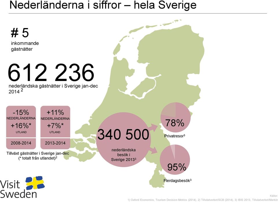 Sverige jan-dec (* totalt från utlandet) 2 340 500 78% Privatresor 3 nederländska besök i Sverige 2013 3 95% Flerdagsbesök 3