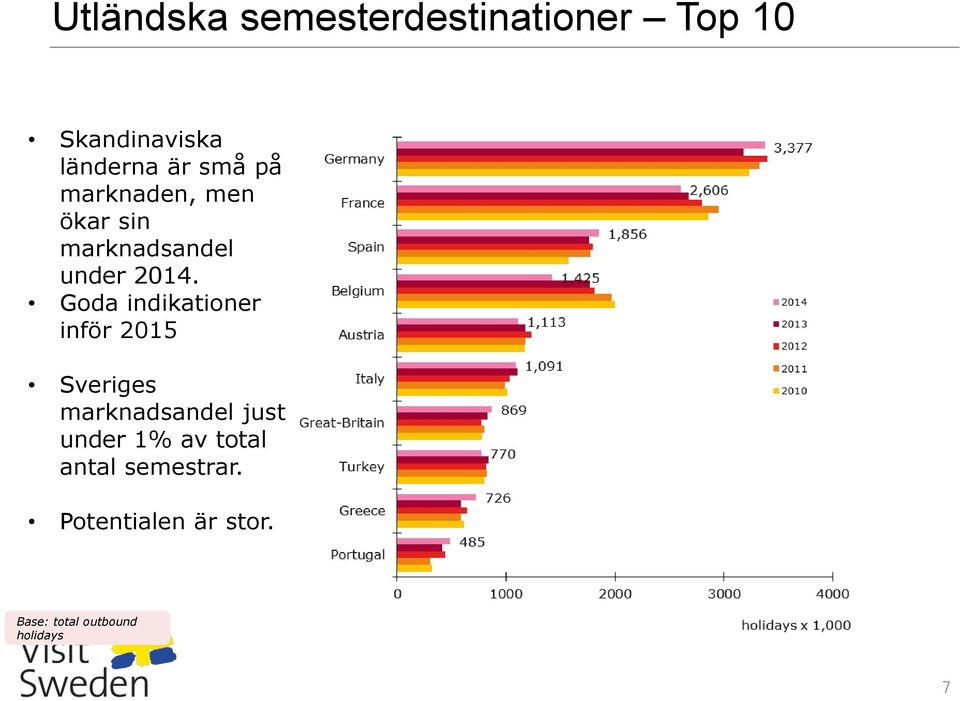 Goda indikationer inför 2015 Sveriges marknadsandel just under 1%