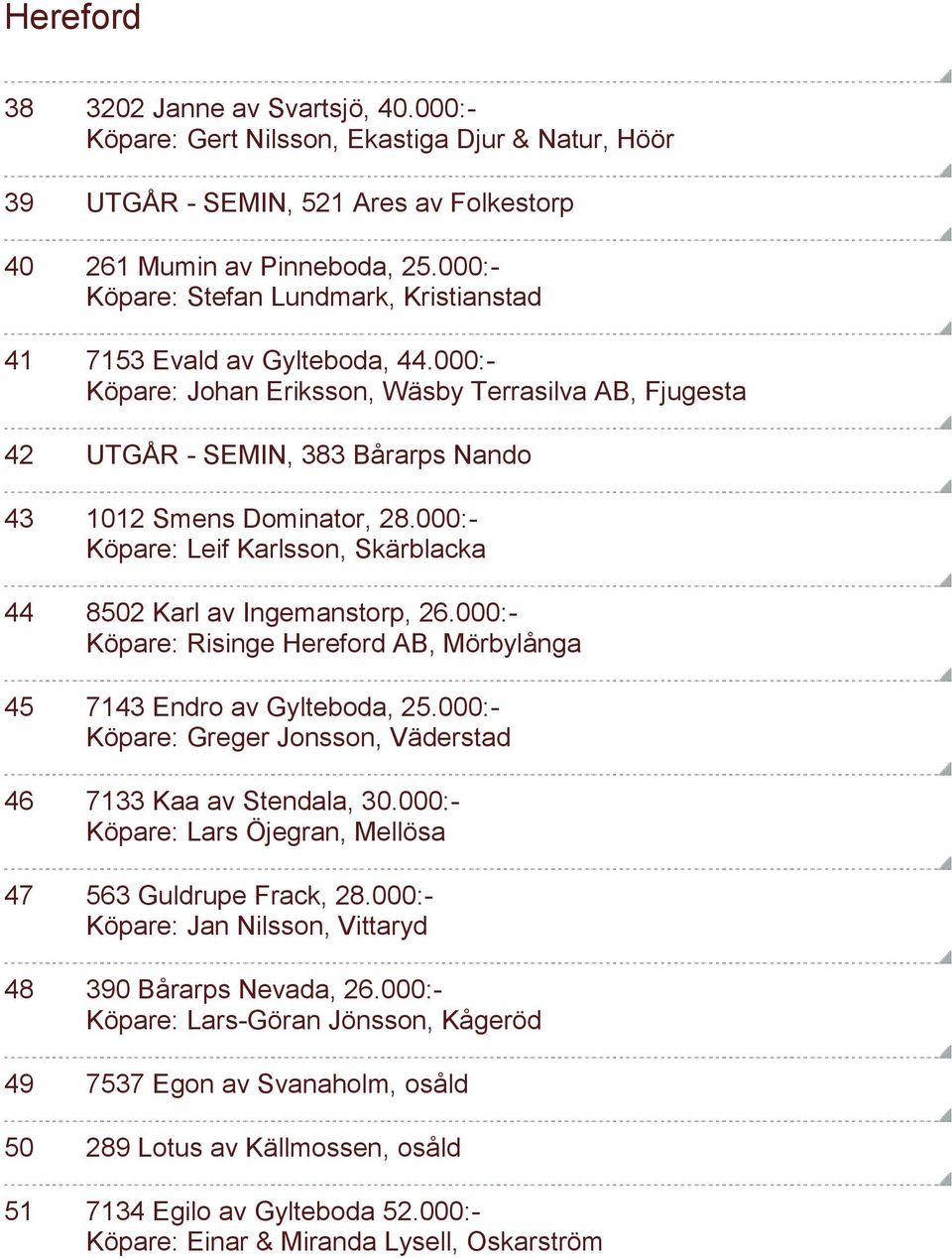 000:- Köpare: Leif Karlsson, Skärblacka 44 8502 Karl av Ingemanstorp, 26.000:- Köpare: Risinge Hereford AB, Mörbylånga 45 7143 Endro av Gylteboda, 25.