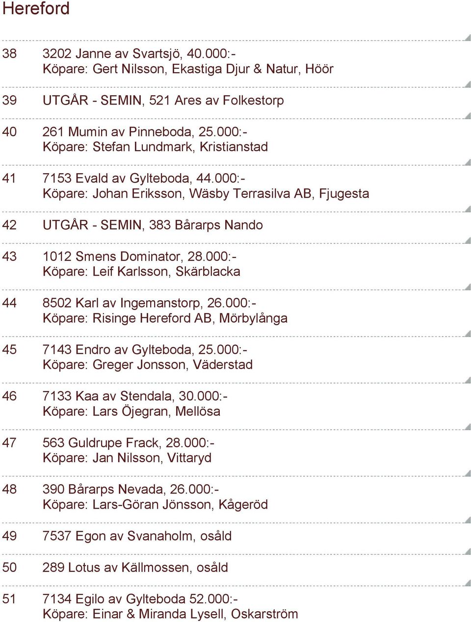 000:- Köpare: Leif Karlsson, Skärblacka 44 8502 Karl av Ingemanstorp, 26.000:- Köpare: Risinge Hereford AB, Mörbylånga 45 7143 Endro av Gylteboda, 25.